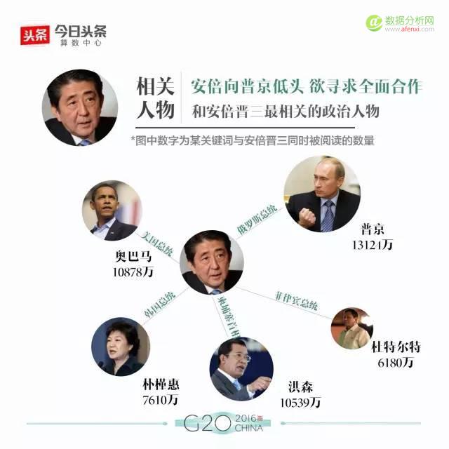 大数据解读G20：最全盘点，数据看头条用户眼中的各国政要-数据分析网