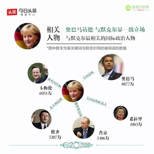大数据解读G20：最全盘点，数据看头条用户眼中的各国政要-数据分析网