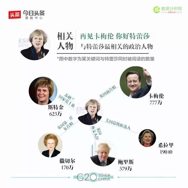 大数据解读G20：最全盘点，数据看头条用户眼中的各国政要-数据分析网