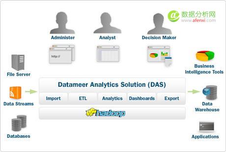 Hadoop海量数据分析平台Datameer获925万美元投资-数据分析网