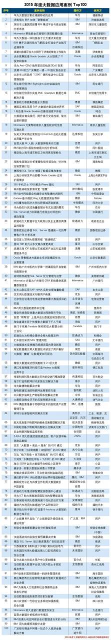 2015年度大数据应用经典案例Top100-数据分析网