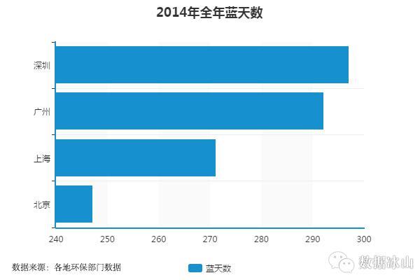 数据告诉你：同样的薪资在北上广深的生活对照-数据分析网
