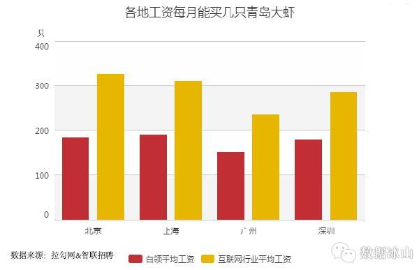数据告诉你：同样的薪资在北上广深的生活对照-数据分析网