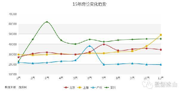 数据告诉你：同样的薪资在北上广深的生活对照-数据分析网