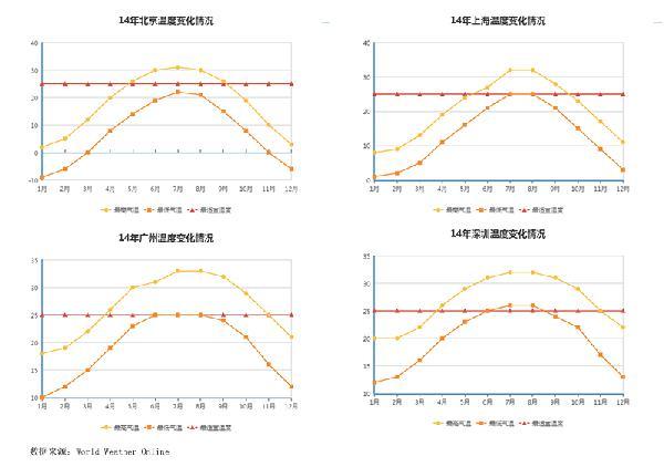 数据告诉你：同样的薪资在北上广深的生活对照-数据分析网