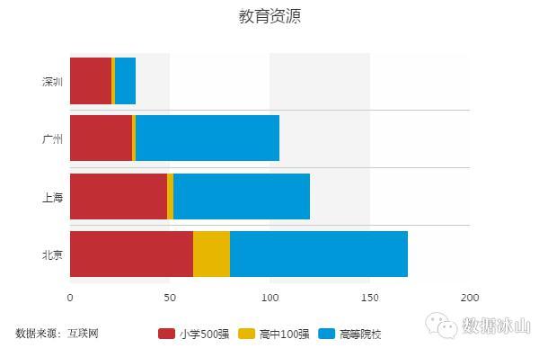 数据告诉你：同样的薪资在北上广深的生活对照-数据分析网