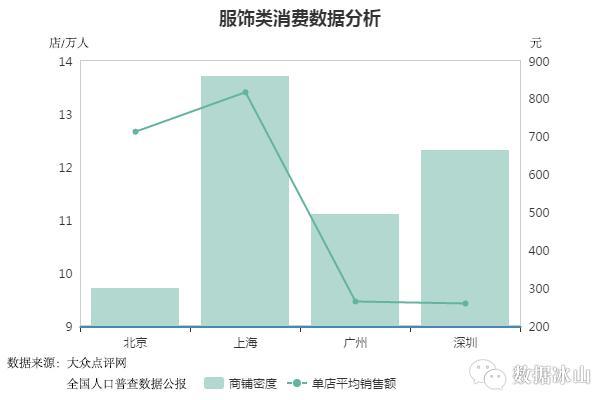 数据告诉你：同样的薪资在北上广深的生活对照-数据分析网