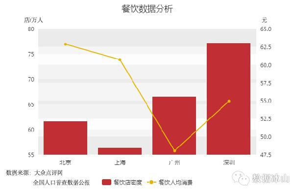 数据告诉你：同样的薪资在北上广深的生活对照-数据分析网