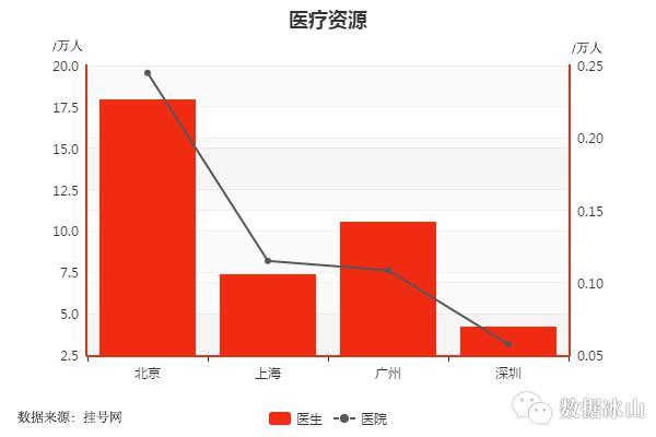 数据告诉你：同样的薪资在北上广深的生活对照-数据分析网