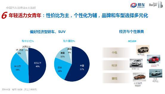 易车大数据画出汽车消费6大族群，看你属于哪类?-数据分析网