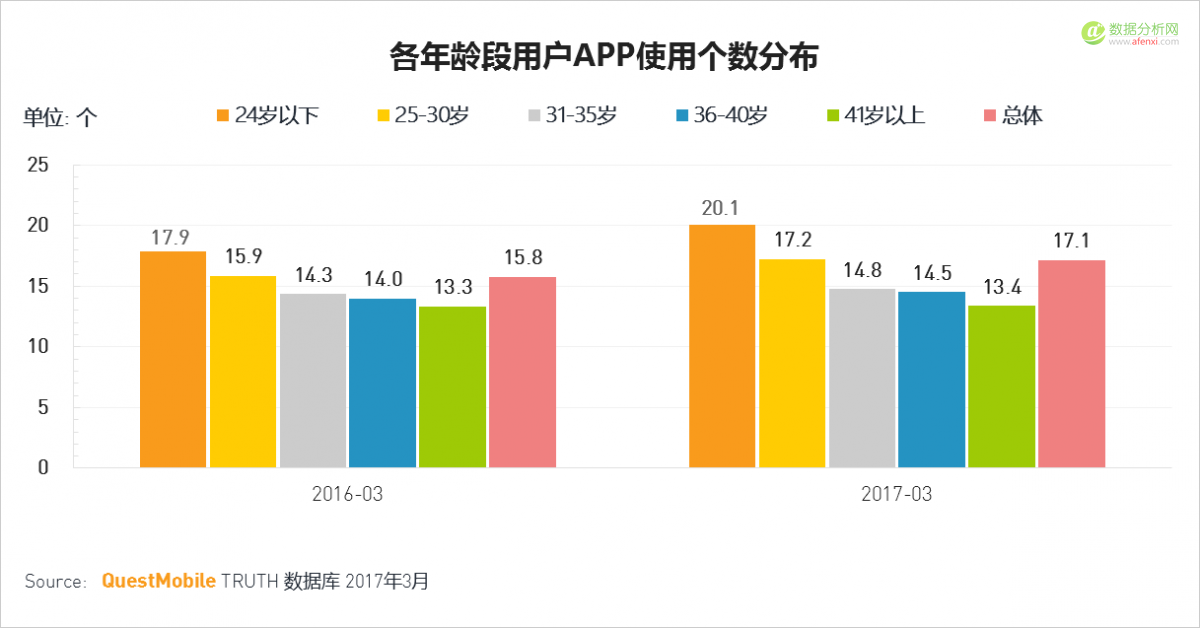 QuestMobile：移动互联网2017春季报告-数据分析网
