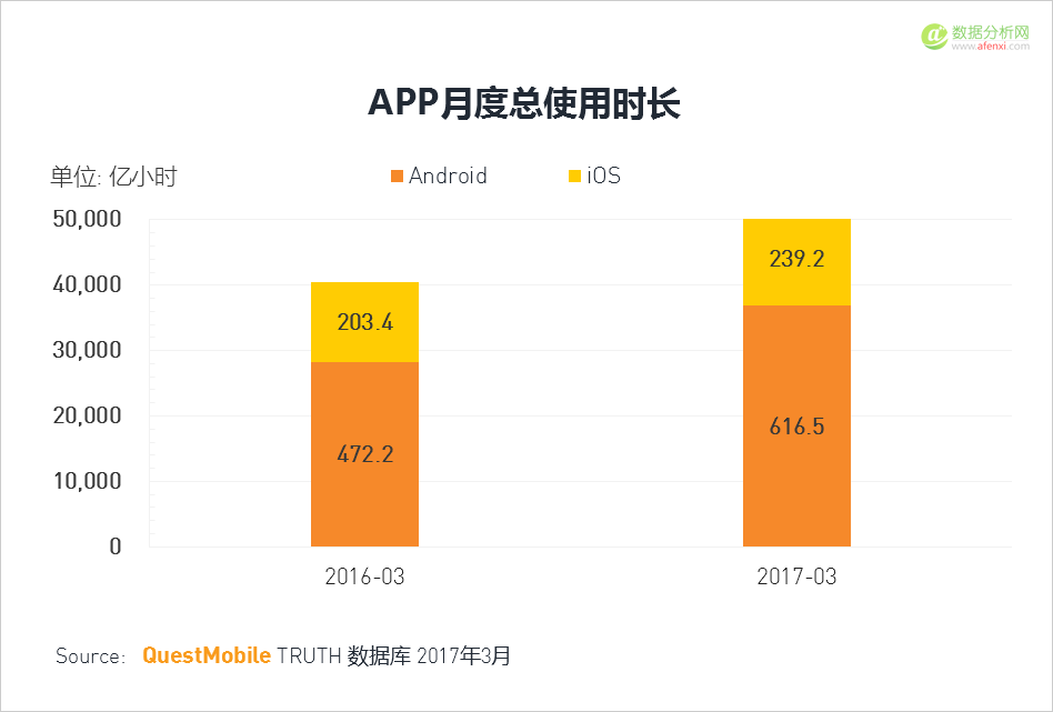 QuestMobile：移动互联网2017春季报告-数据分析网