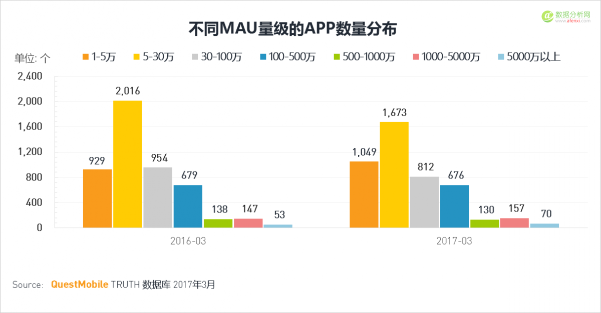 QuestMobile：移动互联网2017春季报告-数据分析网