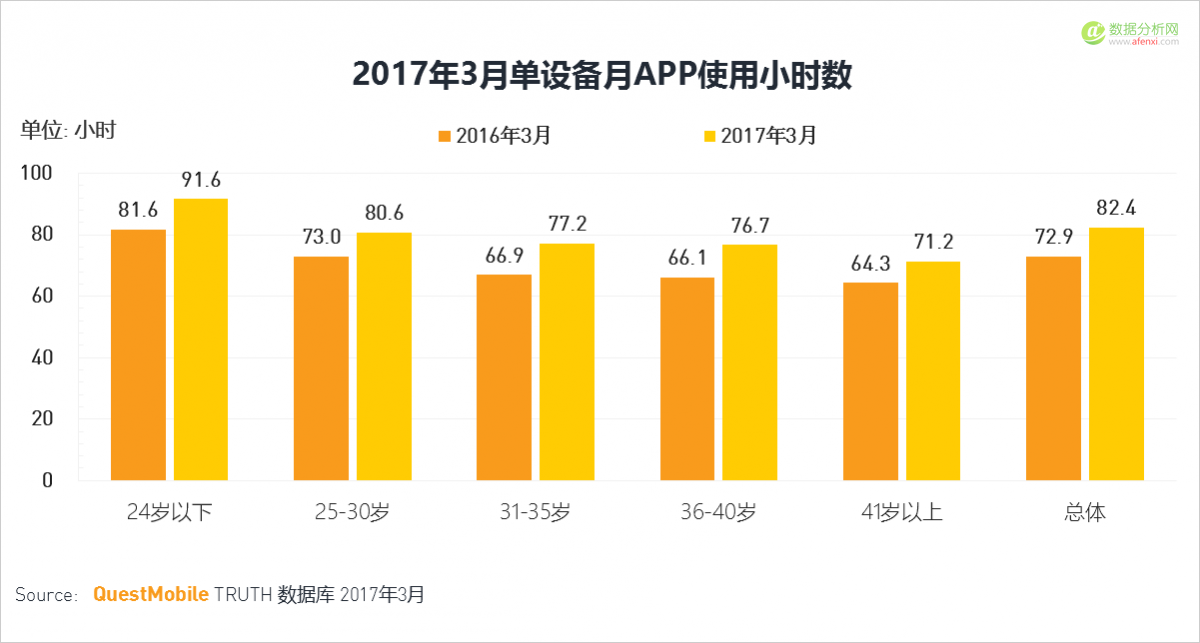 QuestMobile：移动互联网2017春季报告-数据分析网