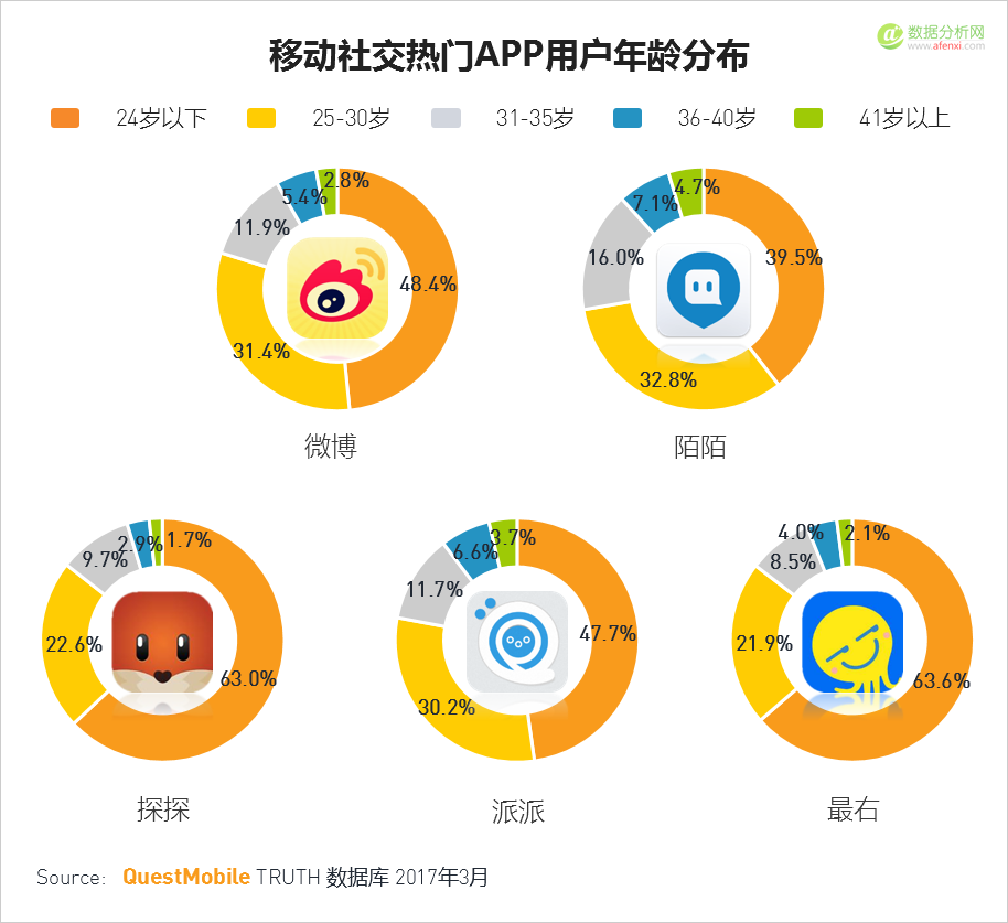 QuestMobile：移动互联网2017春季报告-数据分析网