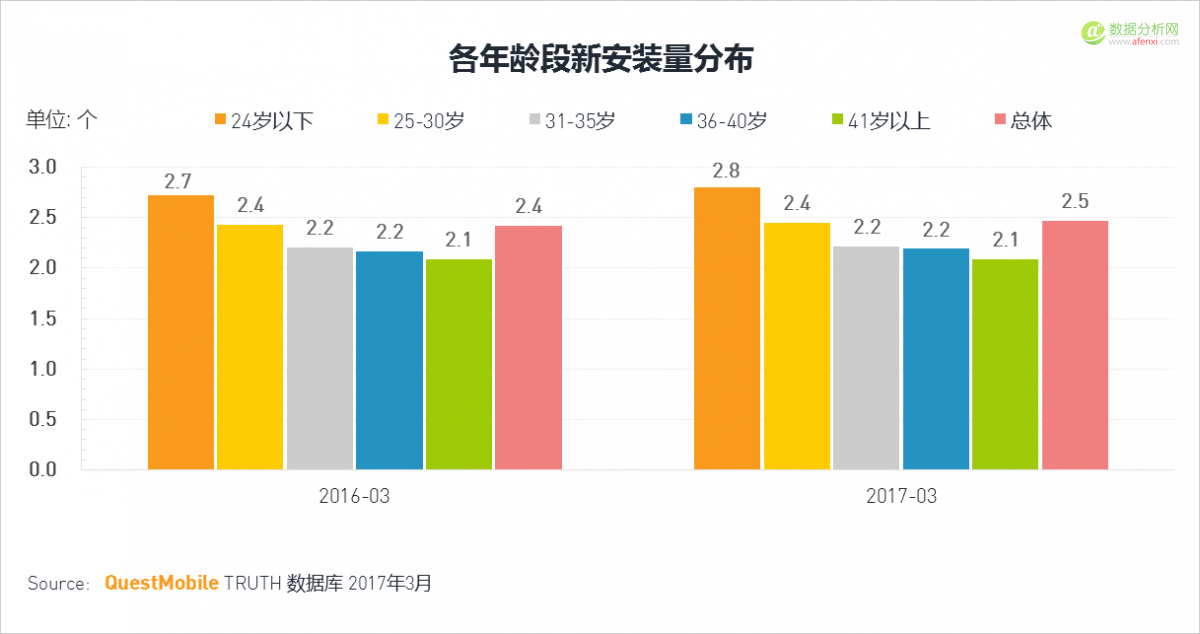 QuestMobile：移动互联网2017春季报告-数据分析网