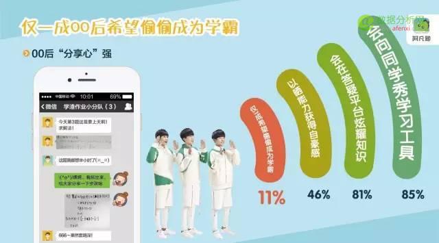 在线答疑平台阿凡题《中国00后互联网学习行为报告》：我国中小学生学习众生态一览-数据分析网