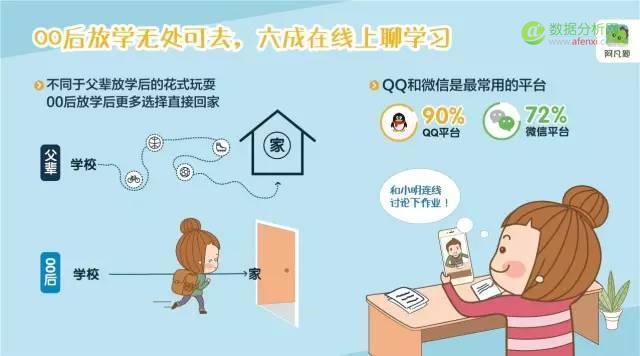 在线答疑平台阿凡题《中国00后互联网学习行为报告》：我国中小学生学习众生态一览-数据分析网