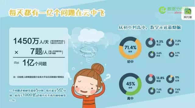 在线答疑平台阿凡题《中国00后互联网学习行为报告》：我国中小学生学习众生态一览-数据分析网