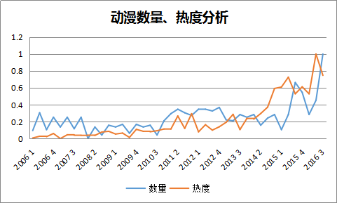 数据报告：一个死宅大数据分析师是怎么追番的？-数据分析网