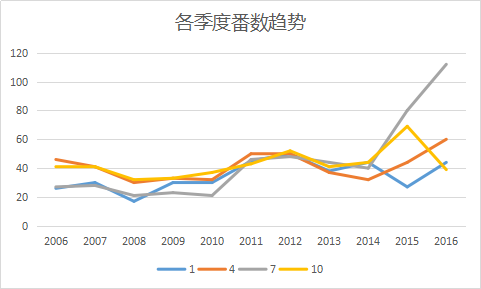 数据报告：一个死宅大数据分析师是怎么追番的？-数据分析网