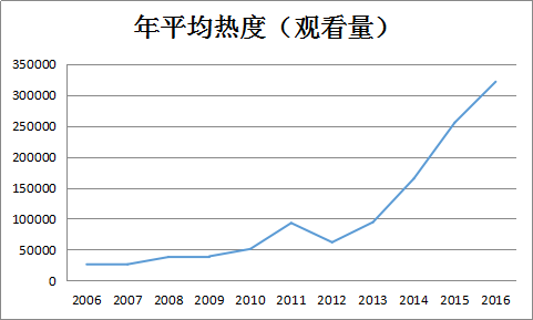 数据报告：一个死宅大数据分析师是怎么追番的？-数据分析网