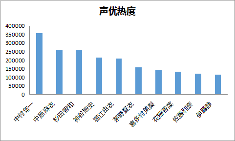 数据报告：一个死宅大数据分析师是怎么追番的？-数据分析网