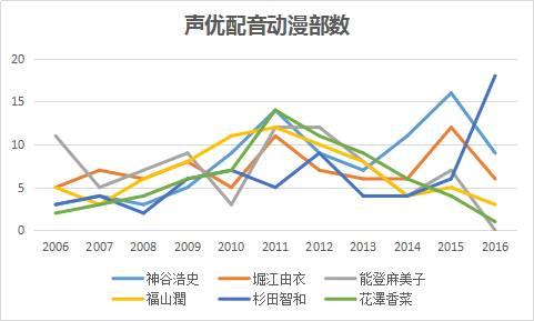 数据报告：一个死宅大数据分析师是怎么追番的？-数据分析网