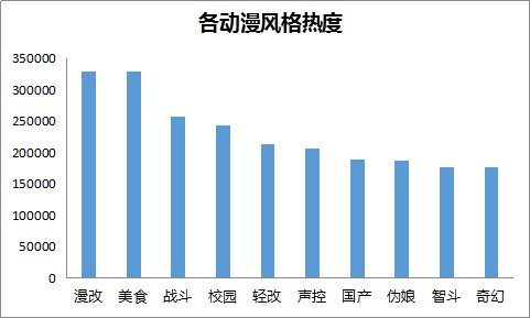 数据报告：一个死宅大数据分析师是怎么追番的？-数据分析网