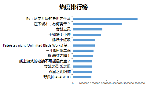 数据报告：一个死宅大数据分析师是怎么追番的？-数据分析网