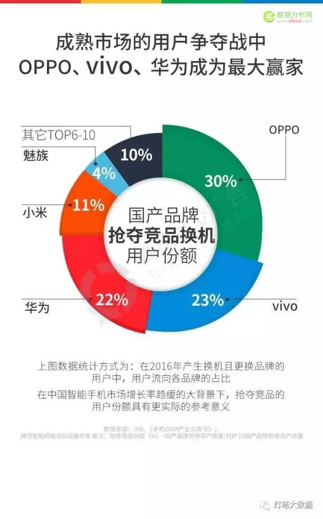 国产手机报告 ：得用户者得天下，如何抢占用户心智？-数据分析网