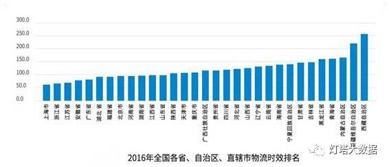 阿里发布国内首个智慧物流大数据： 越偏远配送改善越明显-数据分析网