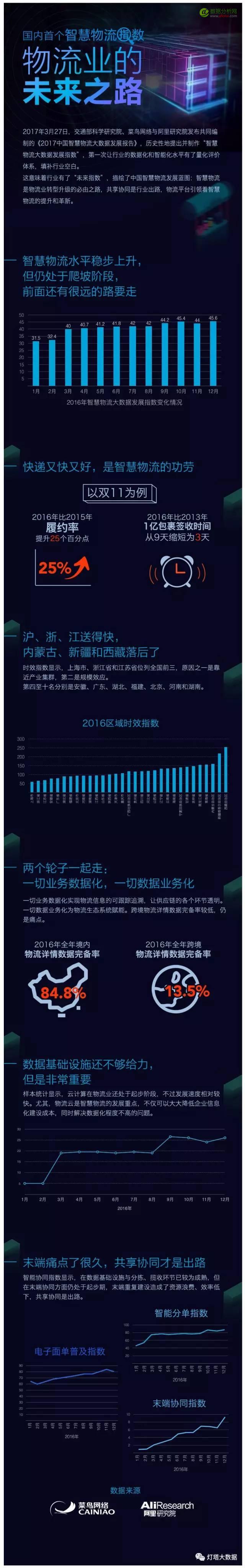 阿里发布国内首个智慧物流大数据： 越偏远配送改善越明显-数据分析网