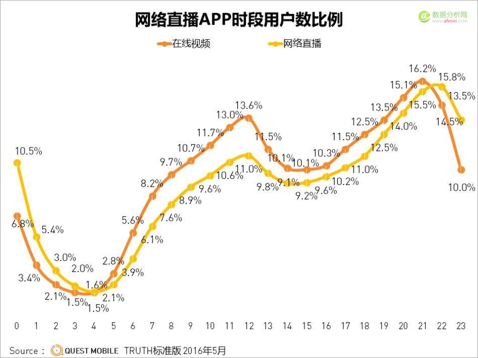 QuestMobile网络直播数据：8000万用户，“楚门”背后有多少真实的世界？-数据分析网