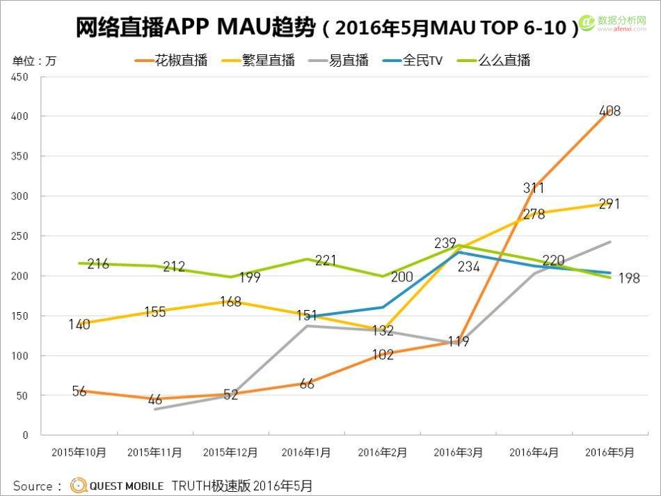 QuestMobile网络直播数据：8000万用户，“楚门”背后有多少真实的世界？-数据分析网