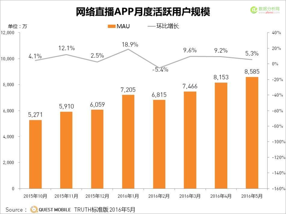 QuestMobile网络直播数据：8000万用户，“楚门”背后有多少真实的世界？-数据分析网
