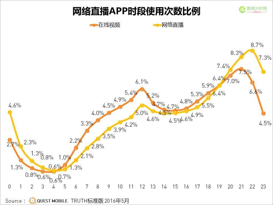 QuestMobile网络直播数据：8000万用户，“楚门”背后有多少真实的世界？-数据分析网