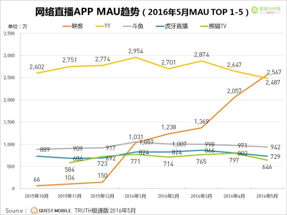 QuestMobile网络直播数据：8000万用户，“楚门”背后有多少真实的世界？-数据分析网