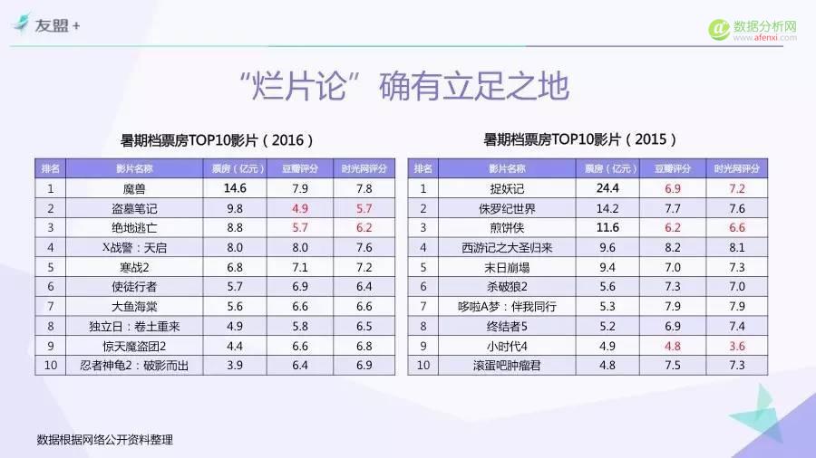 一份由“票房”引发的报告——“互联网+”时代电影市场研究（Part.1）-数据分析网