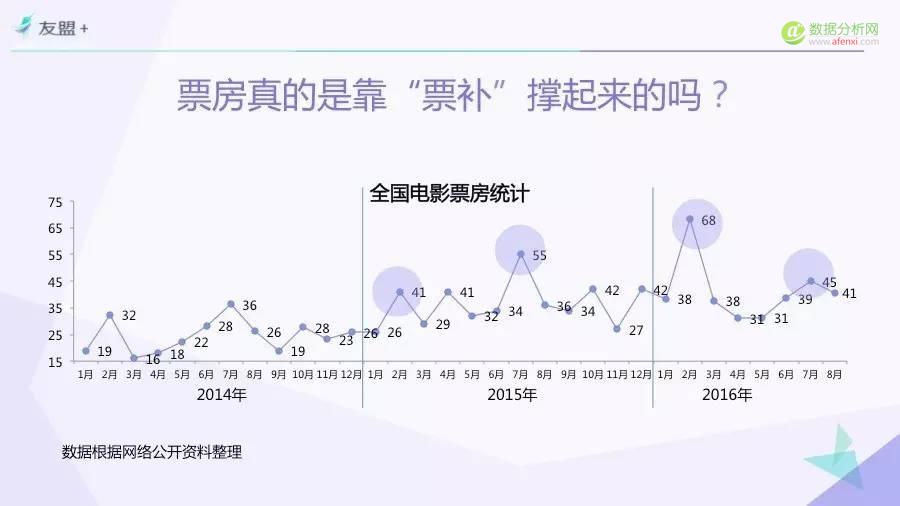 一份由“票房”引发的报告——“互联网+”时代电影市场研究（Part.1）-数据分析网