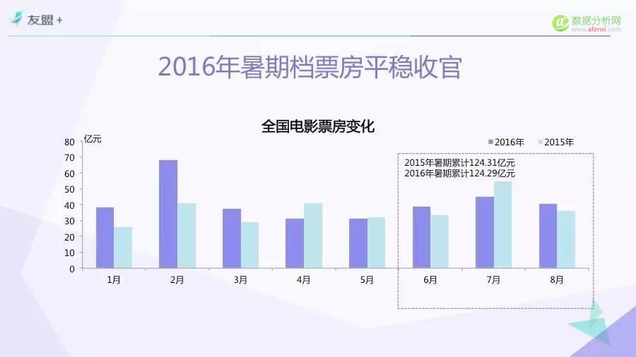 一份由“票房”引发的报告——“互联网+”时代电影市场研究（Part.1）-数据分析网