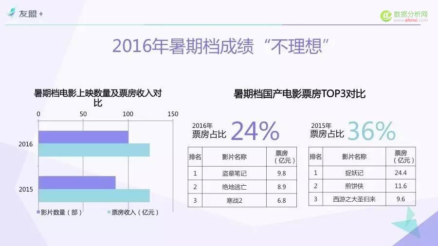 一份由“票房”引发的报告——“互联网+”时代电影市场研究（Part.1）-数据分析网