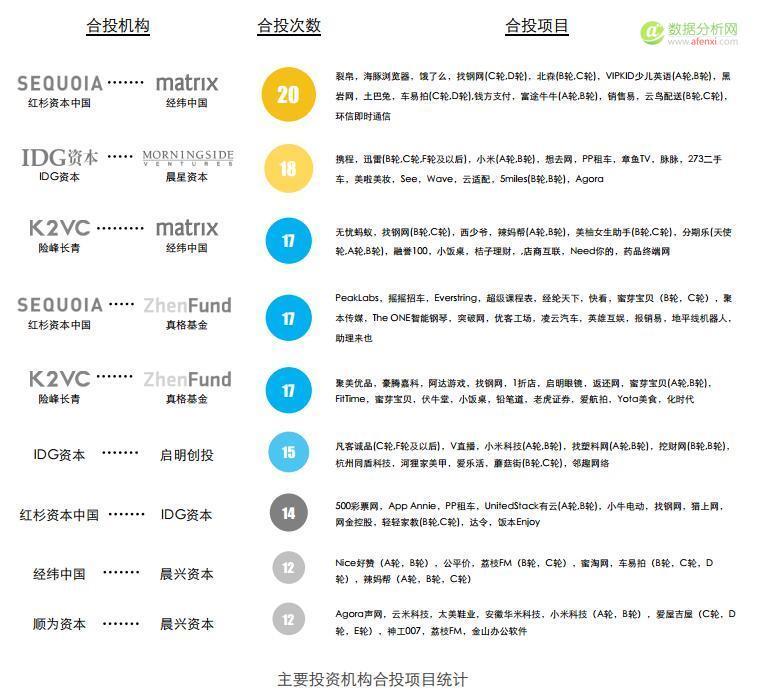 水滴观察：中国主要投资机构合投事件分析-数据分析网
