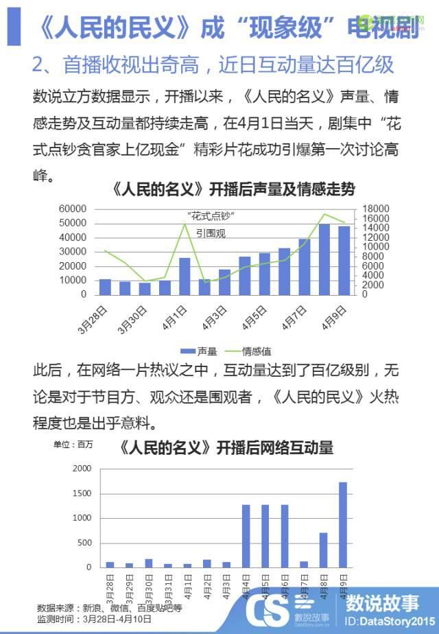 百万数据揭秘，原来你是这样被《人民的名义》圈粉的！-数据分析网
