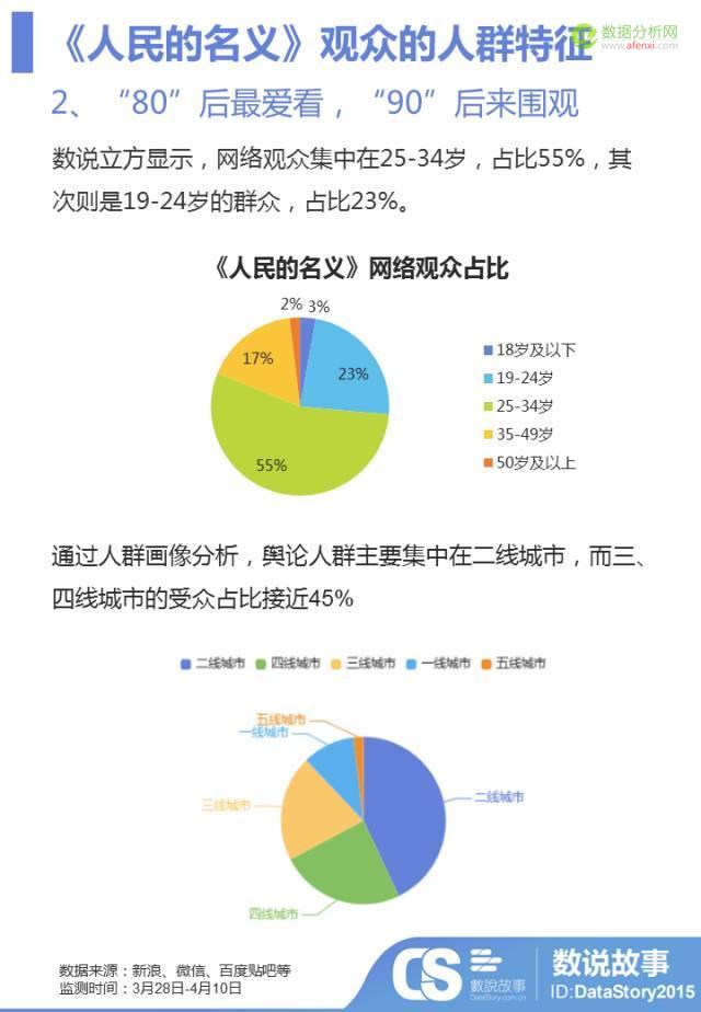 百万数据揭秘，原来你是这样被《人民的名义》圈粉的！-数据分析网