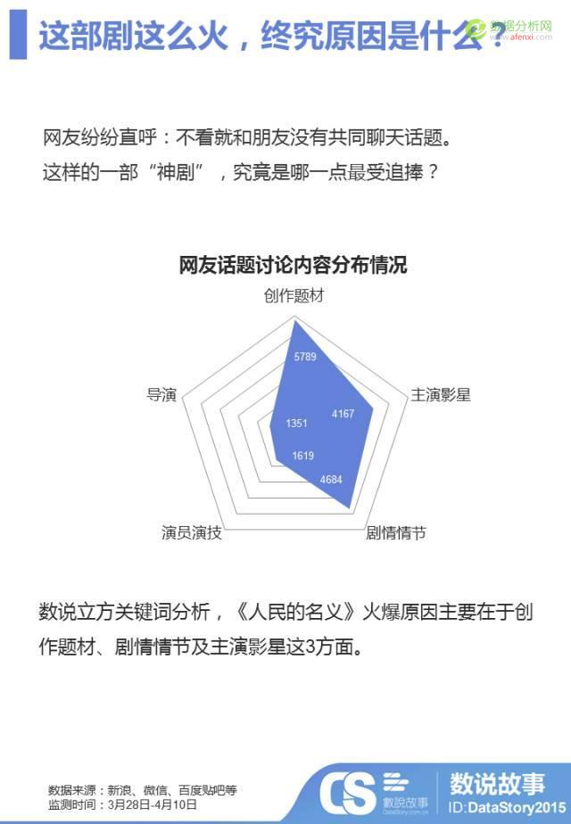 百万数据揭秘，原来你是这样被《人民的名义》圈粉的！-数据分析网