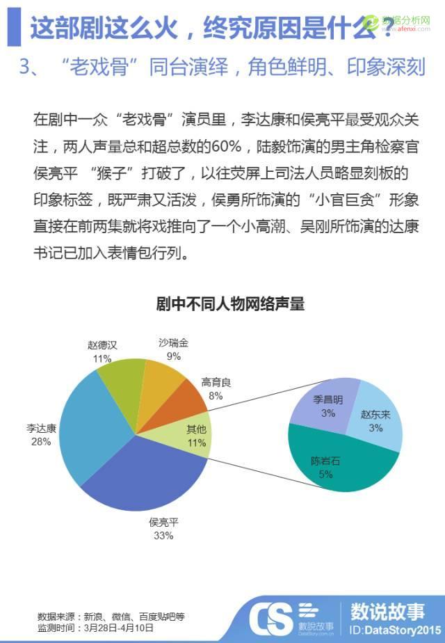 百万数据揭秘，原来你是这样被《人民的名义》圈粉的！-数据分析网