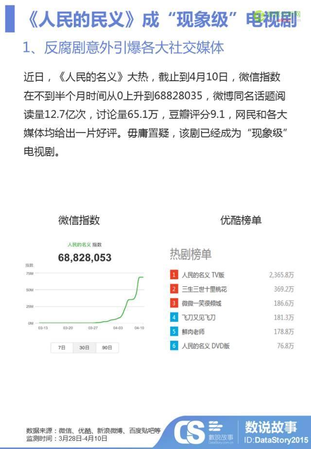 百万数据揭秘，原来你是这样被《人民的名义》圈粉的！-数据分析网