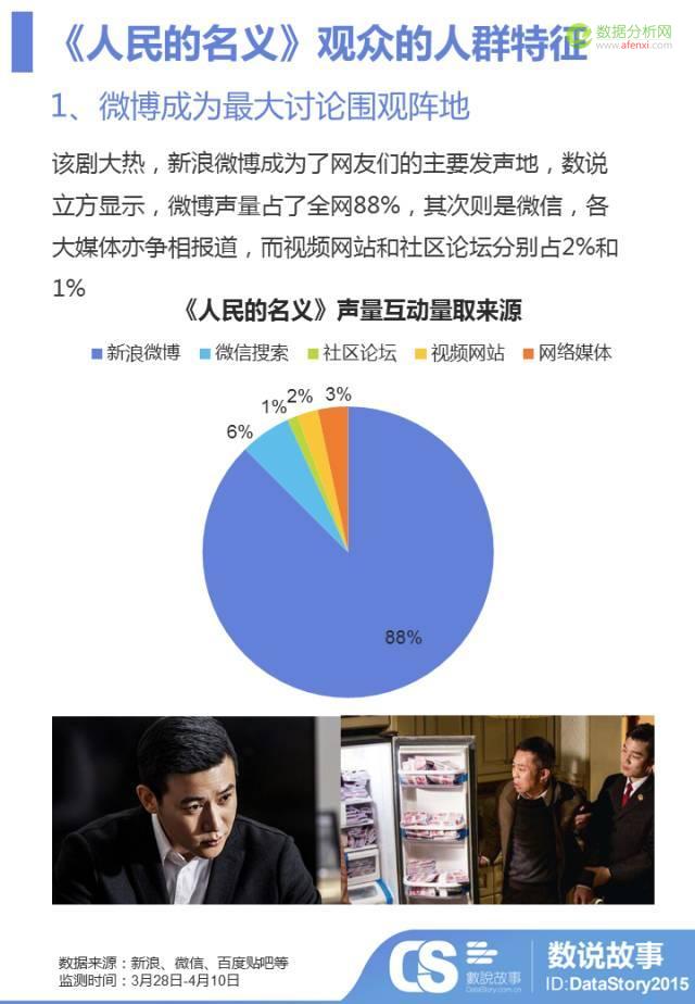 百万数据揭秘，原来你是这样被《人民的名义》圈粉的！-数据分析网