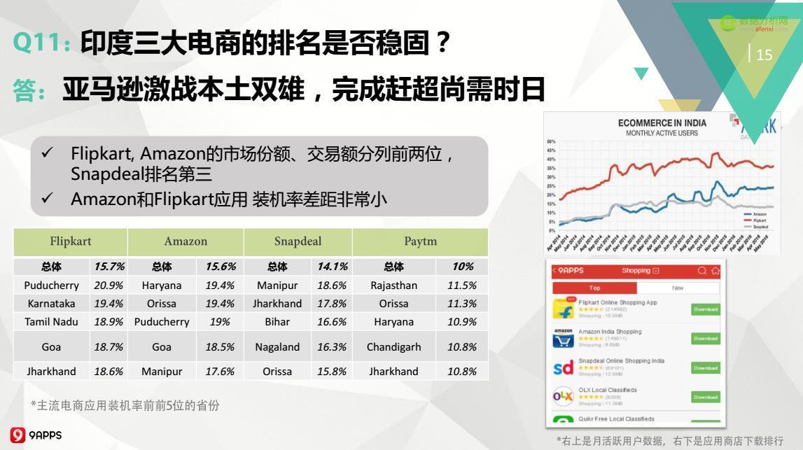 2016年Q3印度移动应用市场：开挂民族爱玩哪类游戏？用户画像如何？-数据分析网